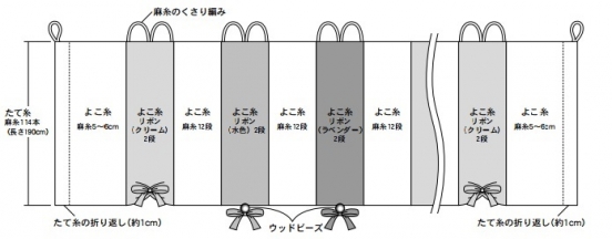 たて糸は、麻糸を丈の長さ３５cm（１１４本）に張ります。
よこ糸は、織り始めは麻糸で５～６cmの幅を織ります。それからクリーム色リボン２段をカフェカーテンの上部が輪になるように織り、次いで麻糸を１２段織ります。その麻糸の織り端をくさり編みしてリボンのループに渡してカーテンポールを通すループを作ります（図２.ポール通しのループの作り方参照）。
続いて水色リボン、麻糸、ラベンダーのリボン、麻糸、クリーム色リボンと繰り返し、織り終わりは始めと同じように５～６cmの幅を織ります。

