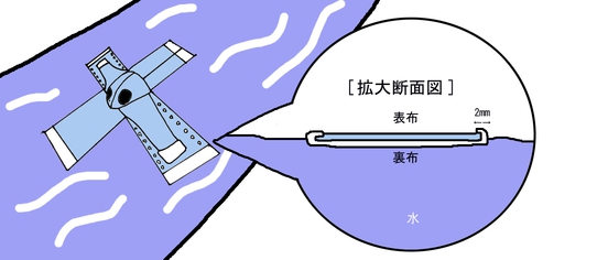 実は裏布が防水性の素材で、しかも裏の方が2mmだけ表布に回りこむようにできてます。だからこんな風に水に浮いちゃう！！(実験はしてません。。。)