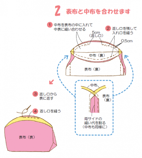 中布を表布の中に入れて中表に縫い合わせる。その後返し口を残して入れ口を縫ったら、返し口から表に返し、返し口を縫う。