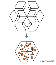 図を参照し、すべての生地をピースワークします。縫い代を（→）の方向にたおしアイロンをあてます。