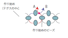 A のテグスを作り始めの
ビーズに通して交差します。