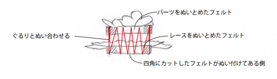 ②のレースなどをぬいとめたフェルトと、④の各パーツをぬいとめたフェルトをぬい合わせます。