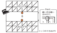 縫い合わせたブロックとBを縫い合わせます。縫い代は起こさず縫い込みます。縫い代を（→）の方向にたおし、アイロンをあてます。