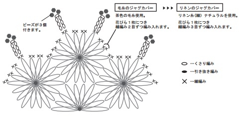 モチーフをつなぎ終わったら縁を編みます。
編む前にビーズを全て糸に通しておき、
図の部分でビーズを編み入れます。
毛糸のジャグカバー：
茶色の毛糸使用。
花びら１枚につき
細編み２目ずつ編み入れます
リネンのジャグカバー：
リネン糸(細）ナチュラルを使用。
花びら１枚につき
細編み３目ずつ編み入れます。
