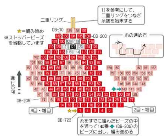 糸を1.6mに切り、糸端から約50cm残し、ストッパービーズを通す。続けて、デリカビーズを通し、鯛モチーフの1段目をラダーステッチで編み、2段目以降をブリックステッチで編む。編み終えたら、その糸で二重リングをつなぎ、編み終わりの糸端を始末する。