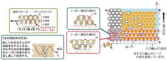 続けて、新たにデリカビーズを通しながら、ブリックステッチで2段目以降を編む。