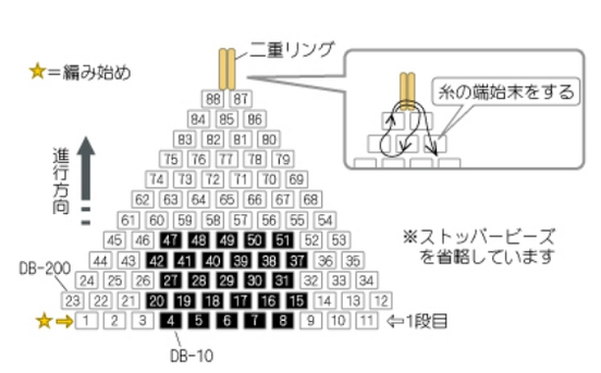 モノコード(以後、糸と略します)を1mに切り、針に通す。糸端から約20cm残し、ストッパービーズを通す。続けて、デリカビーズを通し、おにぎりモチーフの1段目をラダーステッチで編み、2段目からブリックステッチで編む。